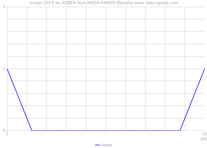 Visitas 2024 de JOSEFA ALAGARDA PARDO (España) 