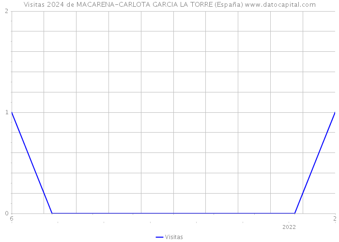 Visitas 2024 de MACARENA-CARLOTA GARCIA LA TORRE (España) 