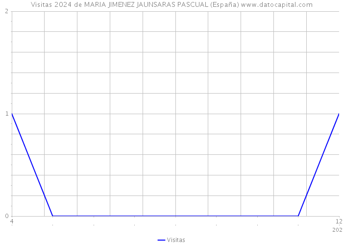 Visitas 2024 de MARIA JIMENEZ JAUNSARAS PASCUAL (España) 