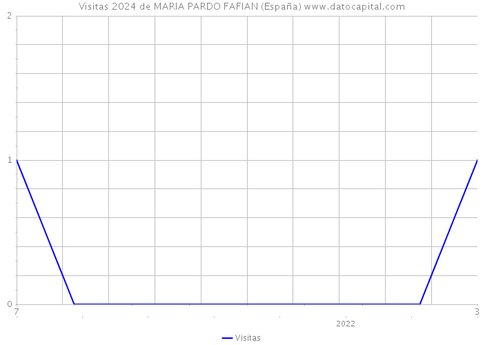 Visitas 2024 de MARIA PARDO FAFIAN (España) 