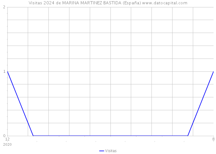 Visitas 2024 de MARINA MARTINEZ BASTIDA (España) 