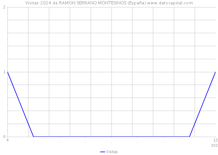 Visitas 2024 de RAMON SERRANO MONTESINOS (España) 