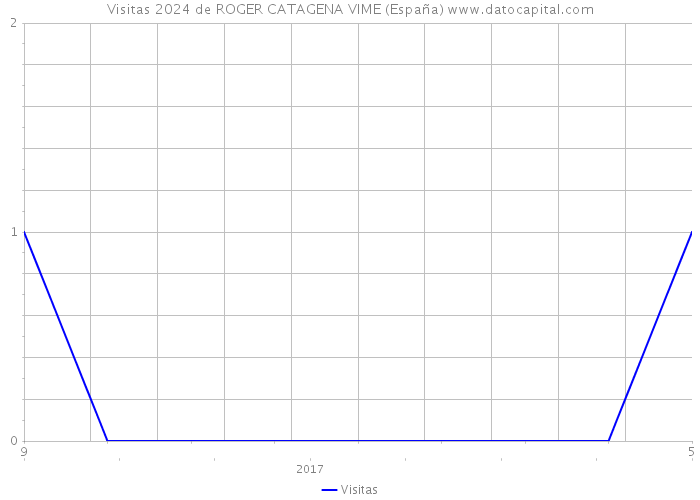 Visitas 2024 de ROGER CATAGENA VIME (España) 