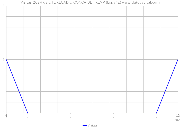 Visitas 2024 de UTE REGADIU CONCA DE TREMP (España) 