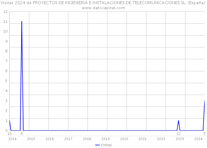Visitas 2024 de PROYECTOS DE INGENIERIA E INSTALACIONES DE TELECOMUNICACIONES SL. (España) 