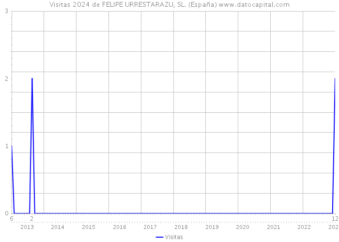 Visitas 2024 de FELIPE URRESTARAZU, SL. (España) 