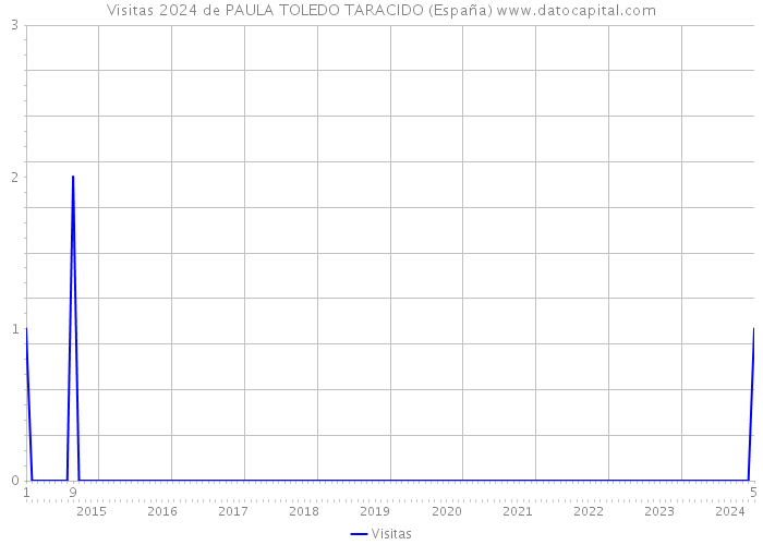 Visitas 2024 de PAULA TOLEDO TARACIDO (España) 