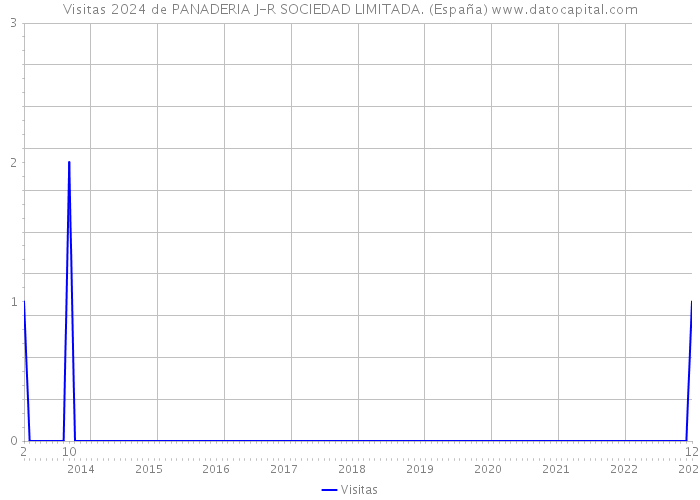Visitas 2024 de PANADERIA J-R SOCIEDAD LIMITADA. (España) 