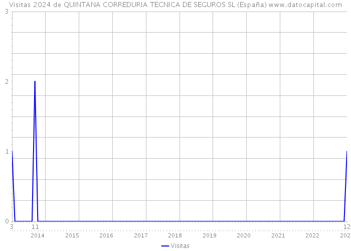 Visitas 2024 de QUINTANA CORREDURIA TECNICA DE SEGUROS SL (España) 