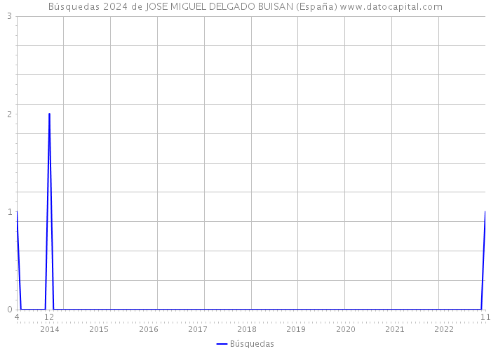 Búsquedas 2024 de JOSE MIGUEL DELGADO BUISAN (España) 