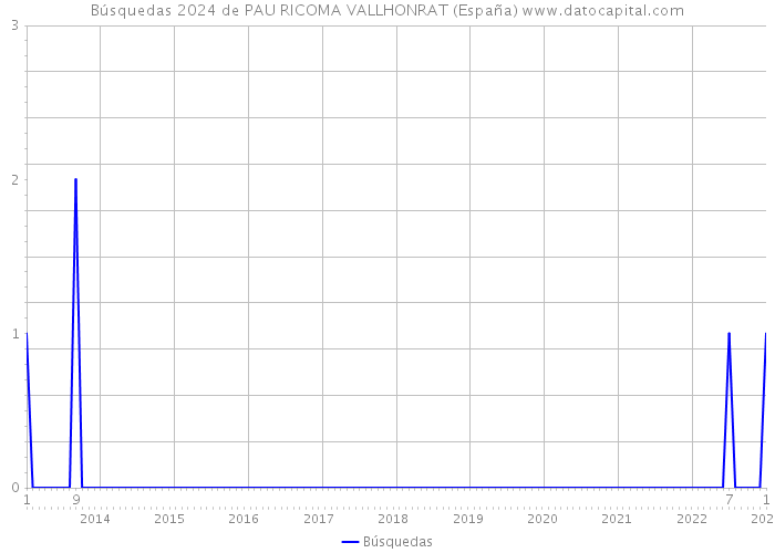 Búsquedas 2024 de PAU RICOMA VALLHONRAT (España) 