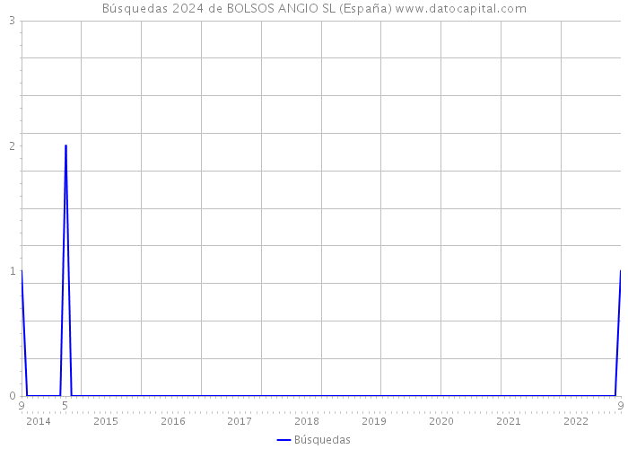 Búsquedas 2024 de BOLSOS ANGIO SL (España) 