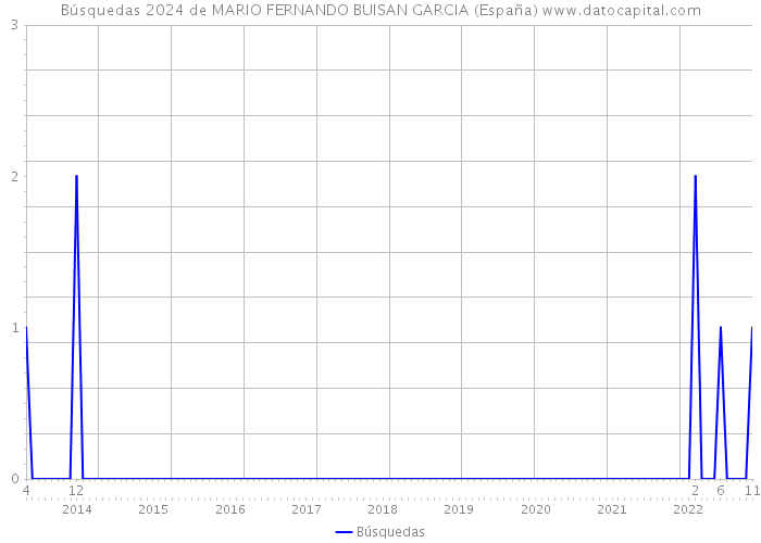 Búsquedas 2024 de MARIO FERNANDO BUISAN GARCIA (España) 