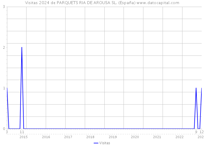 Visitas 2024 de PARQUETS RIA DE AROUSA SL. (España) 