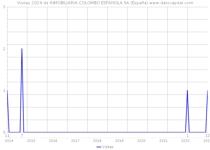 Visitas 2024 de INMOBILIARIA COLOMBO ESPANOLA SA (España) 