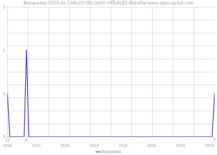 Búsquedas 2024 de CARLOS DELGADO VIÑUALES (España) 