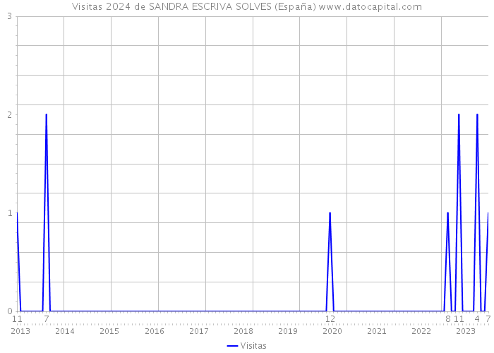 Visitas 2024 de SANDRA ESCRIVA SOLVES (España) 