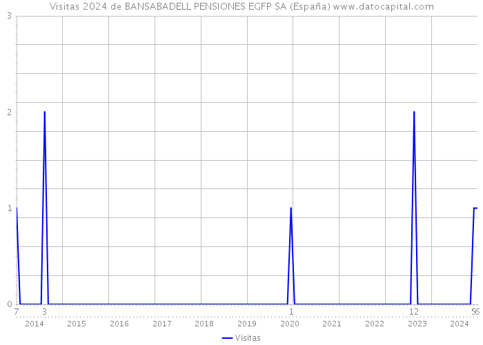 Visitas 2024 de BANSABADELL PENSIONES EGFP SA (España) 