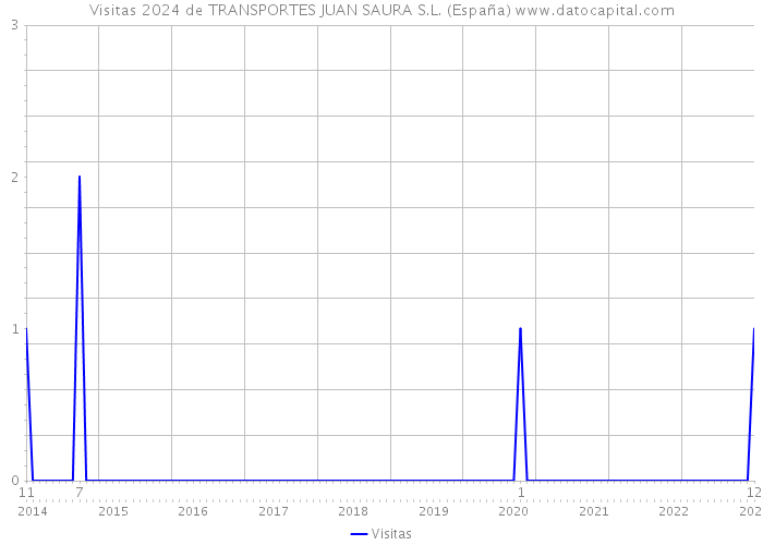 Visitas 2024 de TRANSPORTES JUAN SAURA S.L. (España) 