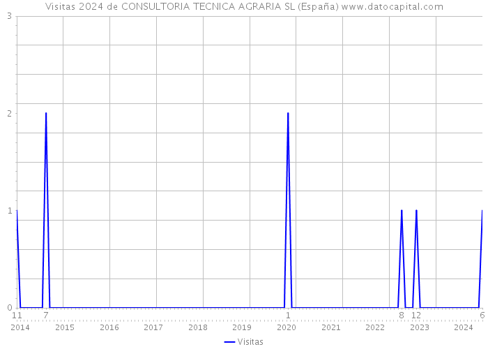 Visitas 2024 de CONSULTORIA TECNICA AGRARIA SL (España) 