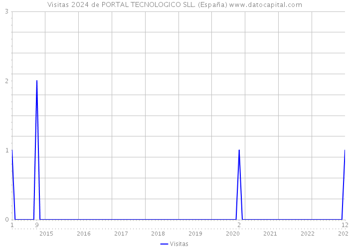 Visitas 2024 de PORTAL TECNOLOGICO SLL. (España) 