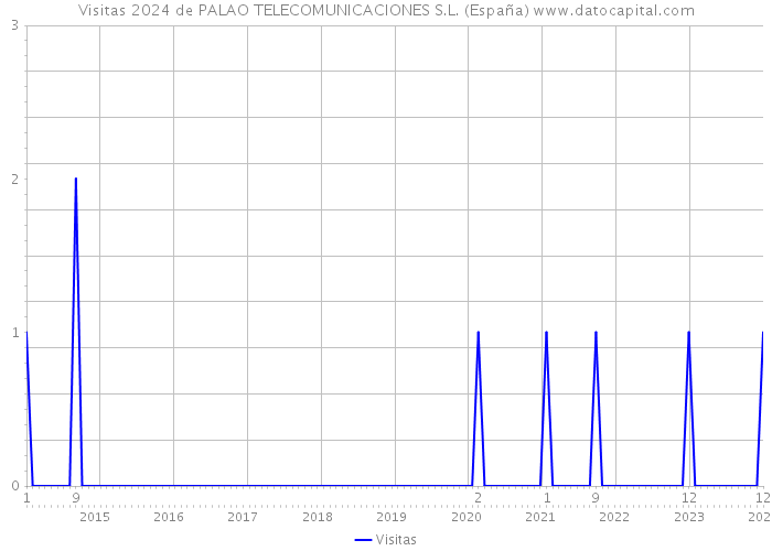 Visitas 2024 de PALAO TELECOMUNICACIONES S.L. (España) 
