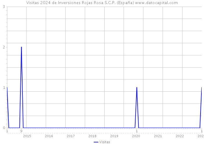 Visitas 2024 de Inversiones Rojas Rosa S.C.P. (España) 