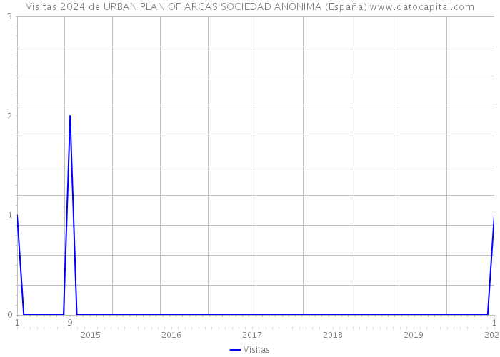 Visitas 2024 de URBAN PLAN OF ARCAS SOCIEDAD ANONIMA (España) 