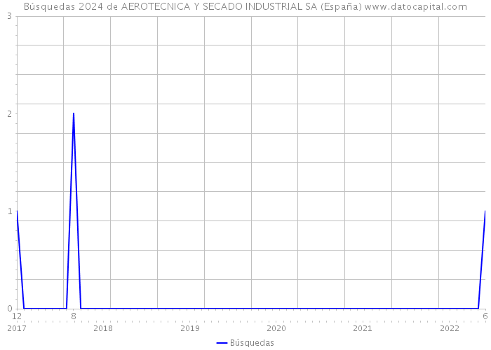 Búsquedas 2024 de AEROTECNICA Y SECADO INDUSTRIAL SA (España) 