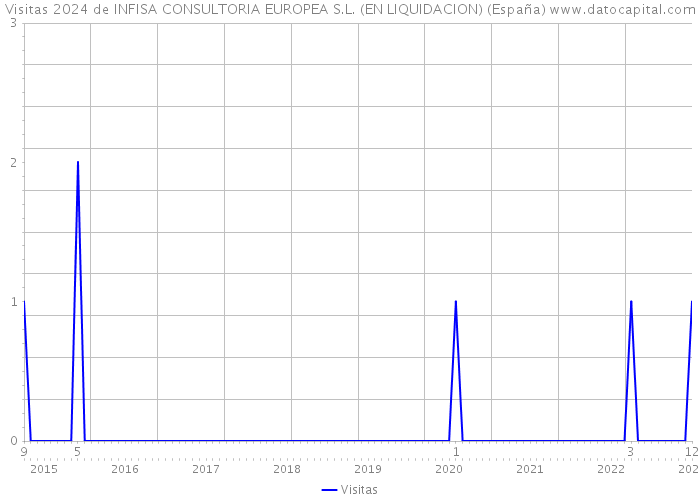 Visitas 2024 de INFISA CONSULTORIA EUROPEA S.L. (EN LIQUIDACION) (España) 