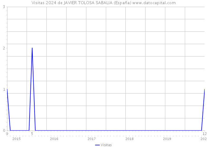 Visitas 2024 de JAVIER TOLOSA SABALIA (España) 