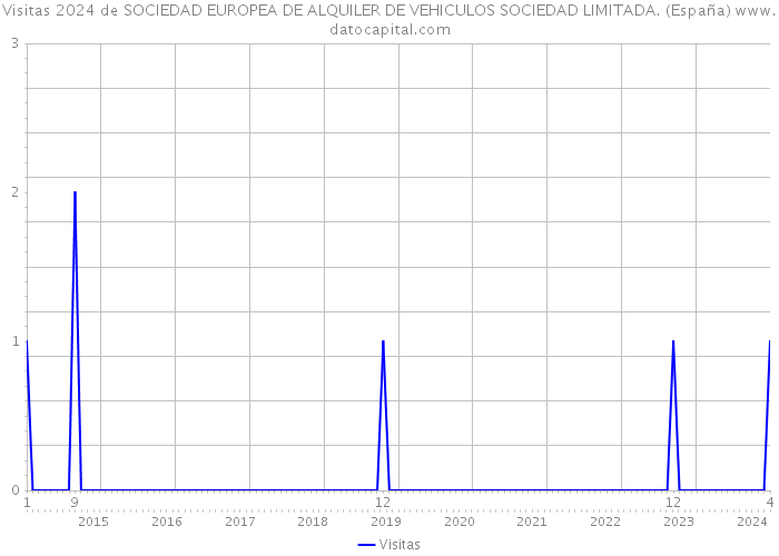 Visitas 2024 de SOCIEDAD EUROPEA DE ALQUILER DE VEHICULOS SOCIEDAD LIMITADA. (España) 