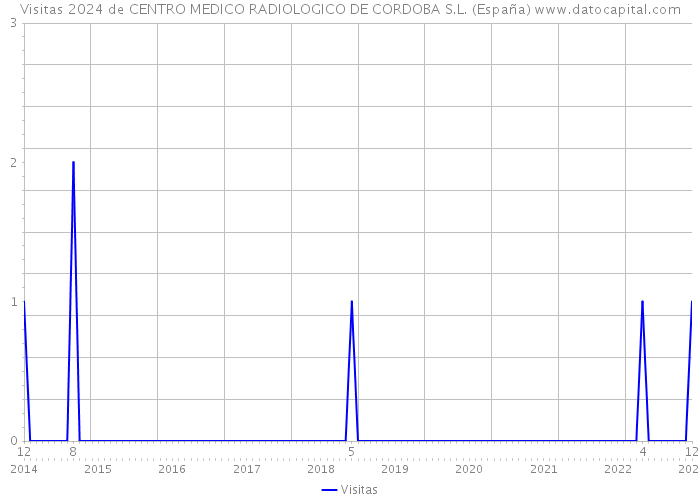Visitas 2024 de CENTRO MEDICO RADIOLOGICO DE CORDOBA S.L. (España) 