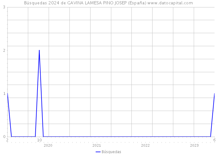 Búsquedas 2024 de GAVINA LAMESA PINO JOSEP (España) 