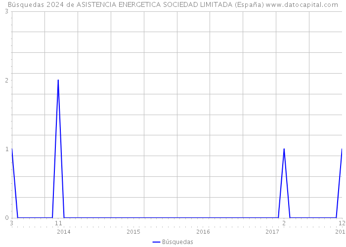 Búsquedas 2024 de ASISTENCIA ENERGETICA SOCIEDAD LIMITADA (España) 