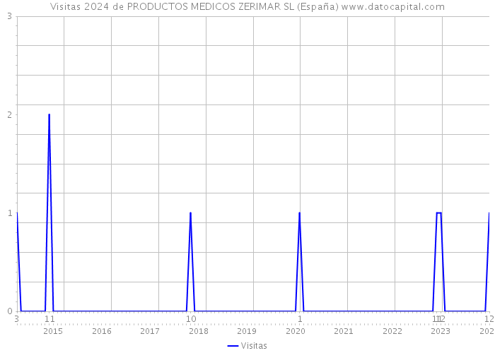 Visitas 2024 de PRODUCTOS MEDICOS ZERIMAR SL (España) 