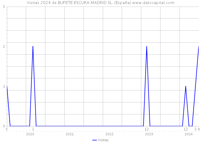 Visitas 2024 de BUFETE ESCURA MADRID SL. (España) 