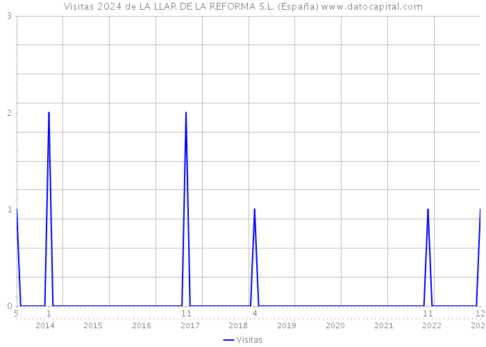 Visitas 2024 de LA LLAR DE LA REFORMA S.L. (España) 
