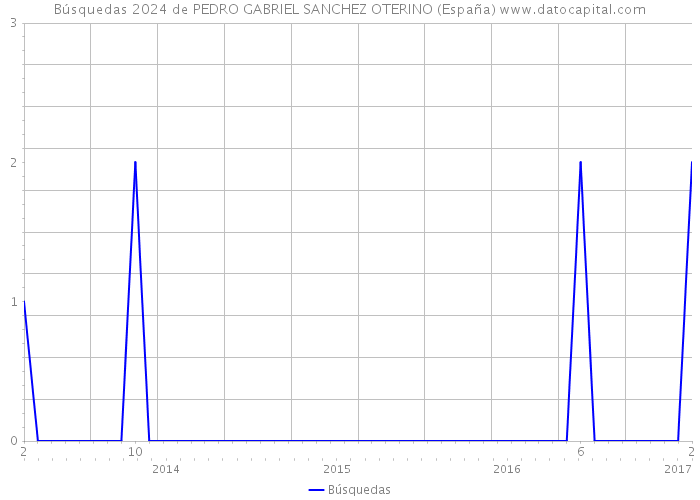 Búsquedas 2024 de PEDRO GABRIEL SANCHEZ OTERINO (España) 