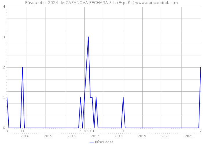 Búsquedas 2024 de CASANOVA BECHARA S.L. (España) 