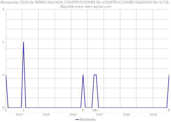 Búsquedas 2024 de SIERRA SALVADA CONSTRUCCIONES SA-CONSTRUCCIONES GALDIANO SA-U.T.E. (España) 