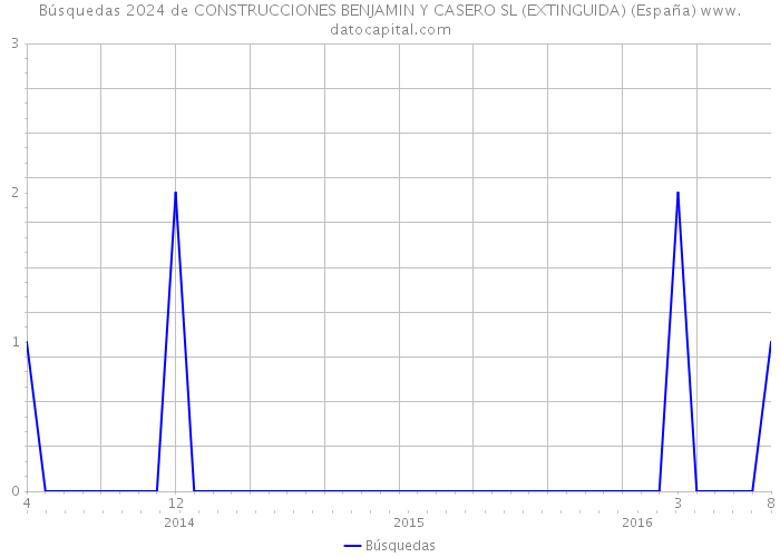 Búsquedas 2024 de CONSTRUCCIONES BENJAMIN Y CASERO SL (EXTINGUIDA) (España) 