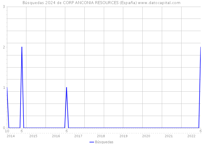 Búsquedas 2024 de CORP ANCONIA RESOURCES (España) 