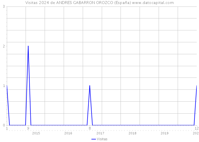Visitas 2024 de ANDRES GABARRON OROZCO (España) 