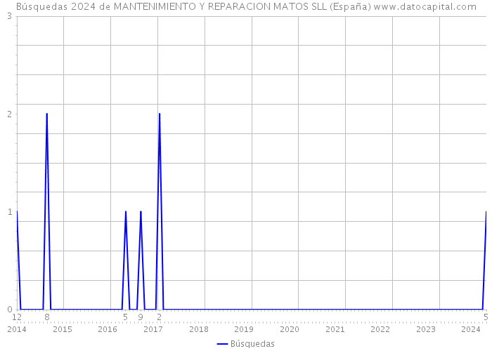 Búsquedas 2024 de MANTENIMIENTO Y REPARACION MATOS SLL (España) 