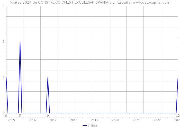 Visitas 2024 de CONSTRUCCIONES HERCULES-HISPANIA S.L. (España) 