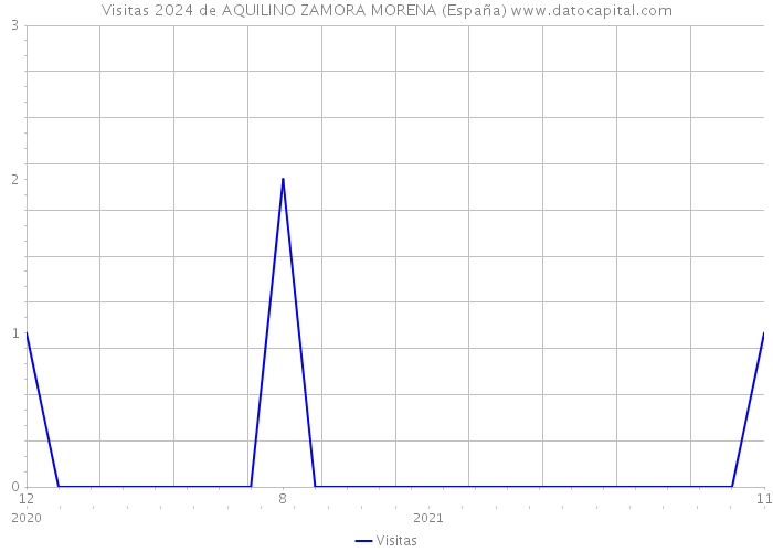 Visitas 2024 de AQUILINO ZAMORA MORENA (España) 