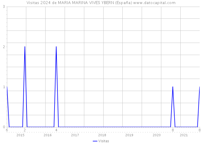Visitas 2024 de MARIA MARINA VIVES YBERN (España) 