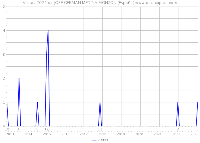 Visitas 2024 de JOSE GERMAN MEDINA MONZON (España) 