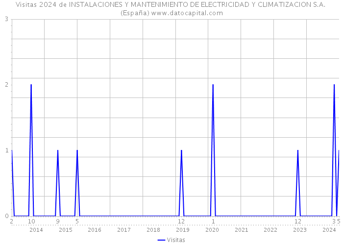 Visitas 2024 de INSTALACIONES Y MANTENIMIENTO DE ELECTRICIDAD Y CLIMATIZACION S.A. (España) 